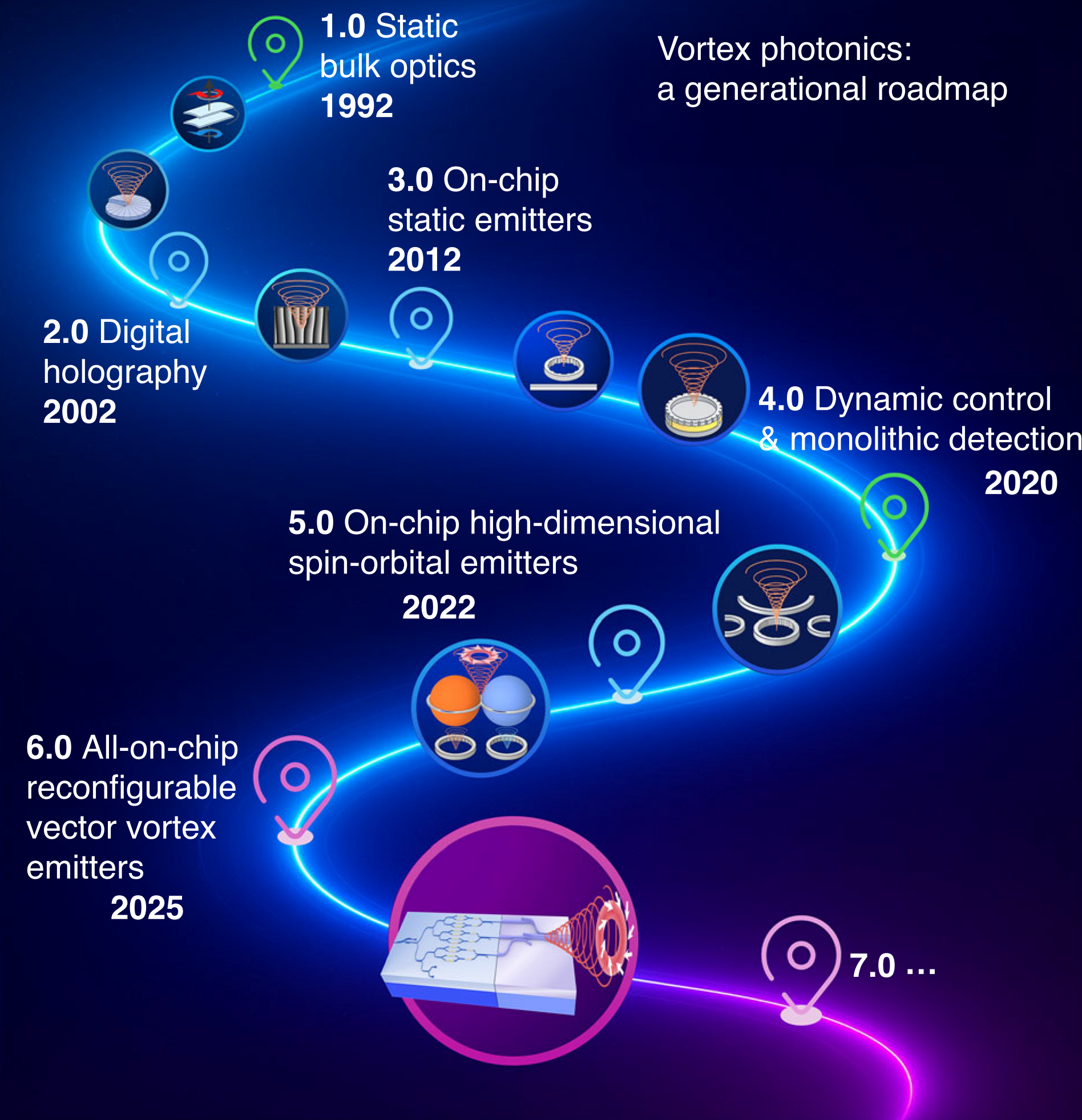 Vortex 6.0 all-on-chip